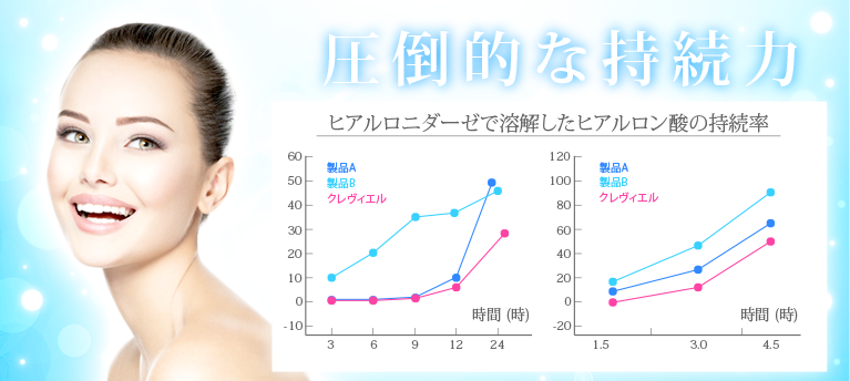 クレヴィエルと他製品との持続力の比較