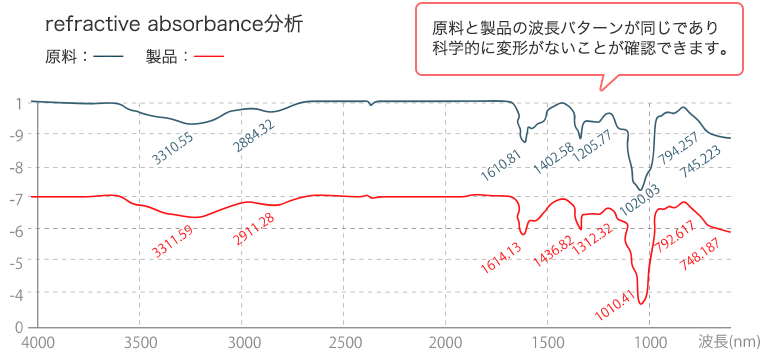 refractive absorbance分析