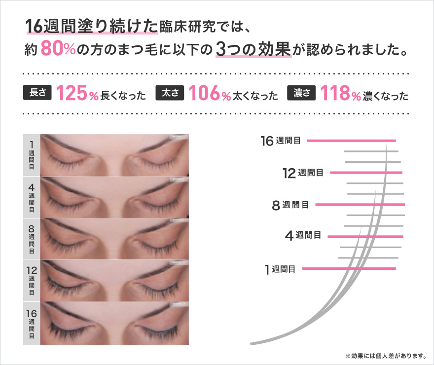 ルミガンの臨床研究の結果グラフ