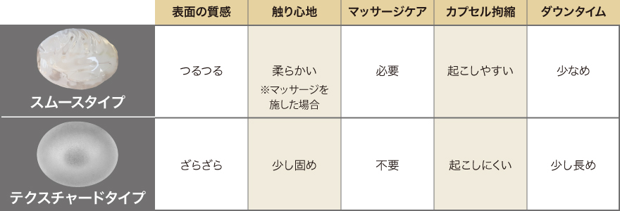 豊胸術で一番人気のバッグは、マッサージが不要で、カプセル拘縮が起きにくいテクスチャードタイプ