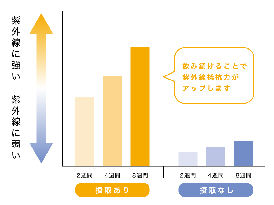 ソルプロプリュスホワイトを飲み続けると紫外線に強いお肌を導きます