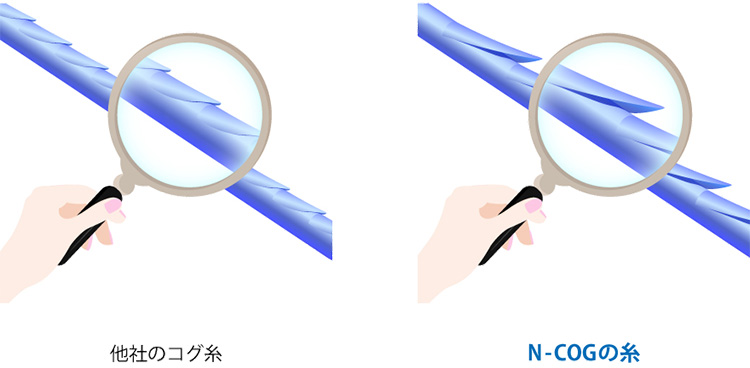 n-COGのY-KO（ワイコ）は従来の糸よりコグが多く、強度もパワーアップ！