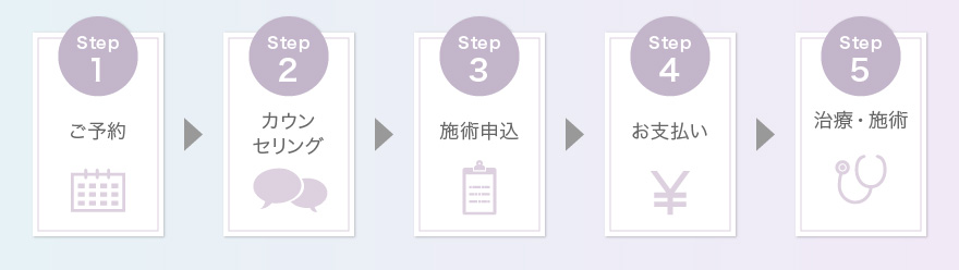 Step1ご予約 Step2カウンセリング Step3施術申込 Step4お支払い Step5治療・施術