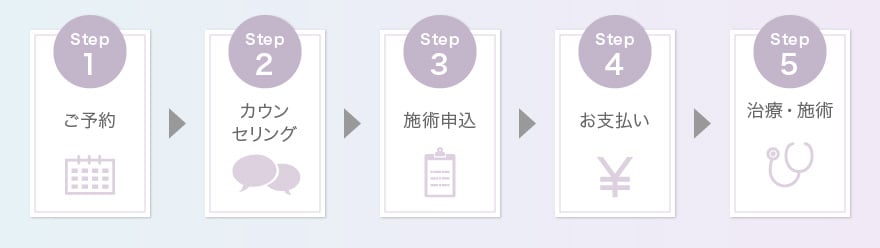 Step1ご予約 Step2カウンセリング Step3施術申込 Step4お支払い Step5治療・施術