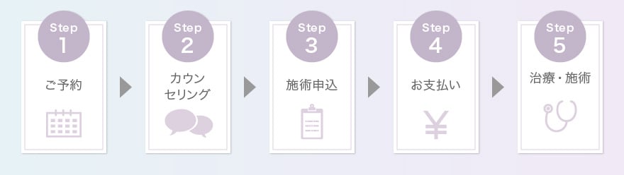 Step1ご予約 Step2カウンセリング Step3施術申込 Step4お支払い Step5治療・施術