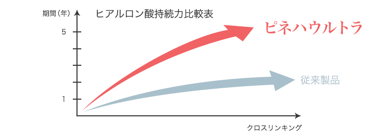 ヒアルロン酸持続力比較表