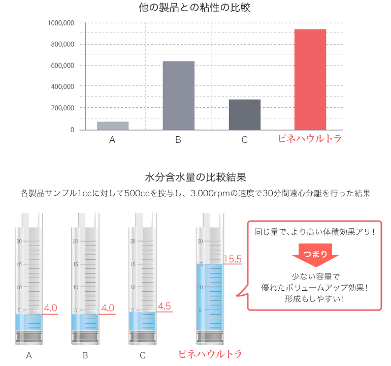 他の製品との粘性・水分含水量の比較