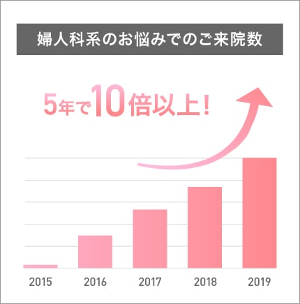 婦人科系のお悩みでのご来院数 5年間の推移の棒グラフ