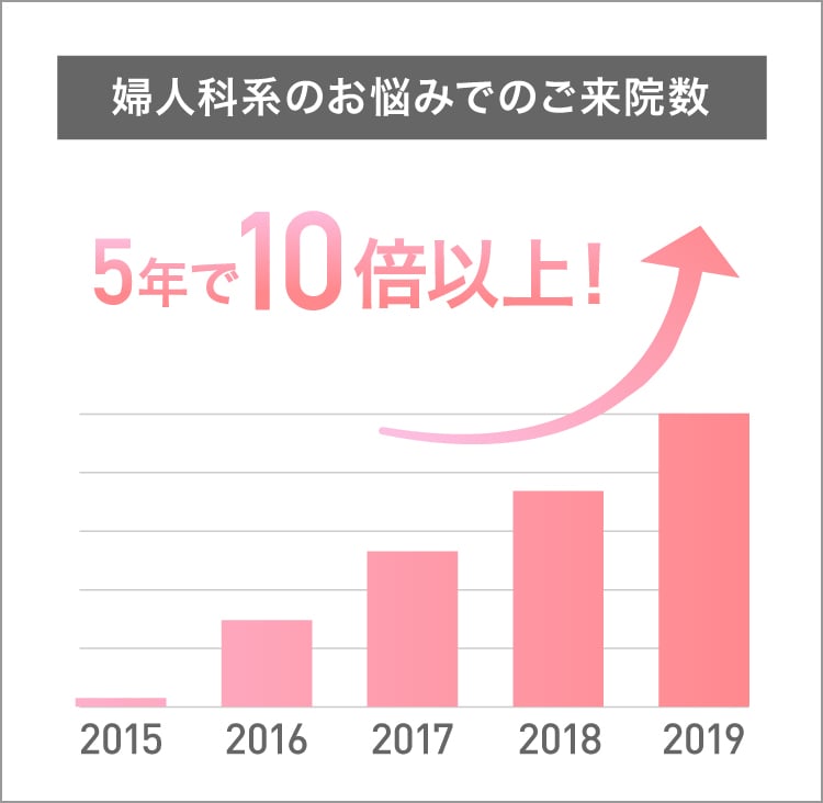 婦人科系のお悩みでのご来院数 5年間の推移の棒グラフ