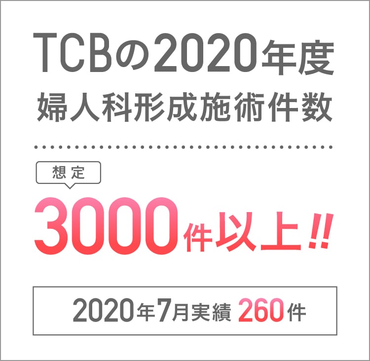 2020年度婦人科形成施術件数3000件以上