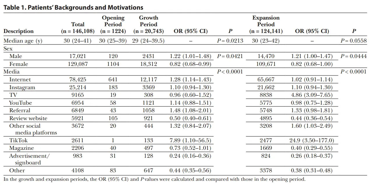 来院の動機と背景