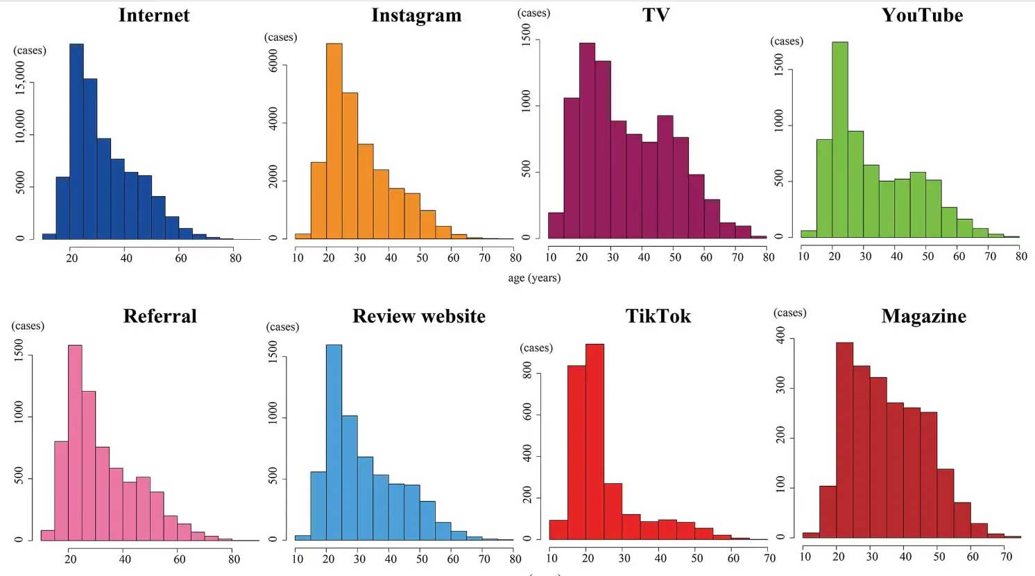来院動機別の年齢分布